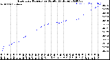 Milwaukee Weather Barometric Pressure<br>per Minute<br>(24 Hours)