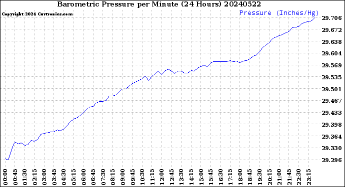 Milwaukee Weather Barometric Pressure<br>per Minute<br>(24 Hours)