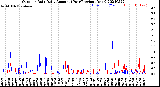 Milwaukee Weather Outdoor Rain<br>Daily Amount<br>(Past/Previous Year)