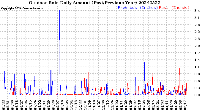 Milwaukee Weather Outdoor Rain<br>Daily Amount<br>(Past/Previous Year)