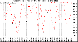 Milwaukee Weather Solar Radiation<br>Avg per Day W/m2/minute