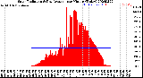 Milwaukee Weather Solar Radiation<br>& Day Average<br>per Minute<br>(Today)