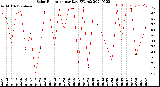 Milwaukee Weather Solar Radiation<br>per Day KW/m2