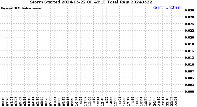 Milwaukee Weather Storm<br>Started 2024-05-22 00:46:13<br>Total Rain