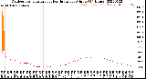 Milwaukee Weather Outdoor Temperature<br>vs Heat Index<br>per Minute<br>(24 Hours)