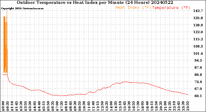 Milwaukee Weather Outdoor Temperature<br>vs Heat Index<br>per Minute<br>(24 Hours)