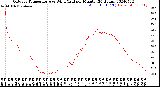 Milwaukee Weather Outdoor Temperature<br>vs Wind Chill<br>per Minute<br>(24 Hours)