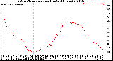 Milwaukee Weather Outdoor Temperature<br>per Minute<br>(24 Hours)