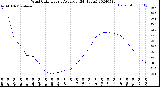 Milwaukee Weather Wind Chill<br>Hourly Average<br>(24 Hours)