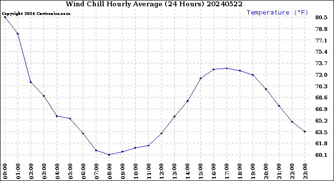 Milwaukee Weather Wind Chill<br>Hourly Average<br>(24 Hours)