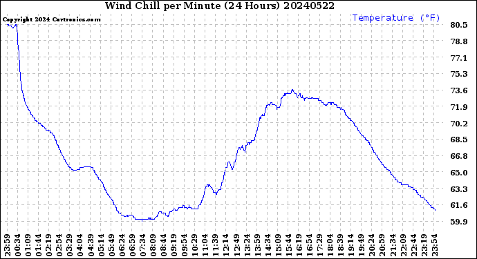 Milwaukee Weather Wind Chill<br>per Minute<br>(24 Hours)