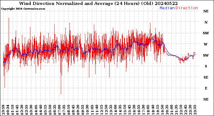 Milwaukee Weather Wind Direction<br>Normalized and Average<br>(24 Hours) (Old)