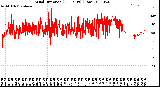 Milwaukee Weather Wind Direction<br>(24 Hours) (Raw)