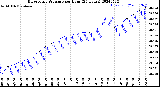 Milwaukee Weather Barometric Pressure<br>per Hour<br>(24 Hours)