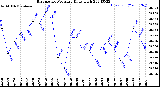 Milwaukee Weather Barometric Pressure<br>Daily High