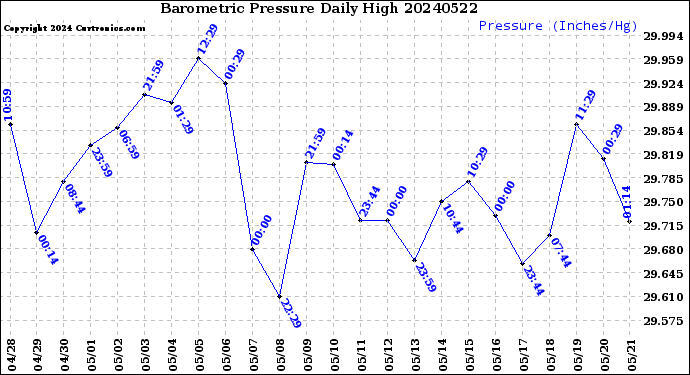 Milwaukee Weather Barometric Pressure<br>Daily High