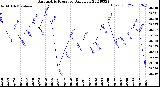 Milwaukee Weather Barometric Pressure<br>Daily Low