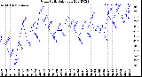 Milwaukee Weather Wind Chill<br>Daily Low