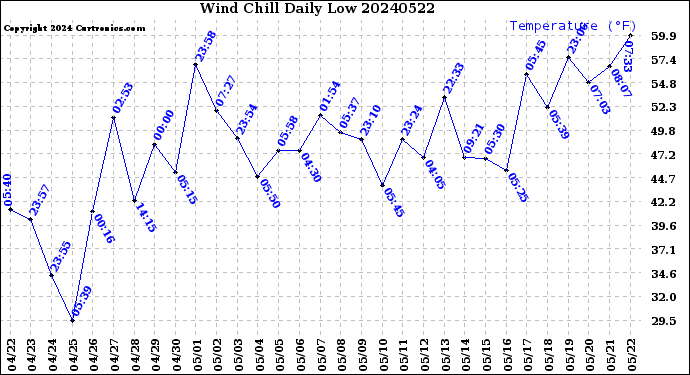 Milwaukee Weather Wind Chill<br>Daily Low