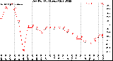 Milwaukee Weather Dew Point<br>(24 Hours)