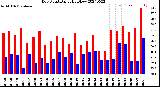 Milwaukee Weather Dew Point<br>Daily High/Low