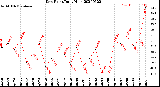 Milwaukee Weather Dew Point<br>Daily High