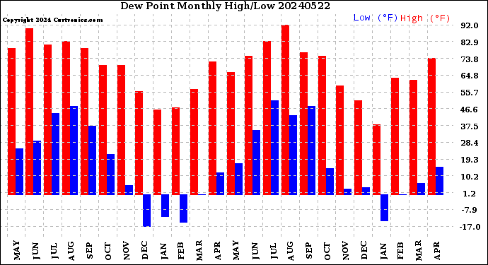 Milwaukee Weather Dew Point<br>Monthly High/Low