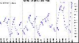 Milwaukee Weather Dew Point<br>Daily Low