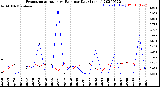 Milwaukee Weather Evapotranspiration<br>vs Rain per Day<br>(Inches)