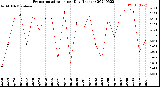 Milwaukee Weather Evapotranspiration<br>per Day (Inches)