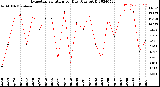 Milwaukee Weather Evapotranspiration<br>per Day (Ozs sq/ft)