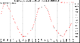 Milwaukee Weather Evapotranspiration<br>per Month (qts sq/ft)