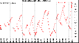 Milwaukee Weather Heat Index<br>Daily High