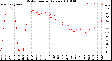 Milwaukee Weather Outdoor Humidity<br>(24 Hours)