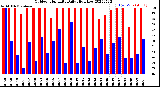 Milwaukee Weather Outdoor Humidity<br>Daily High/Low