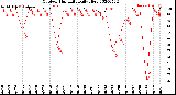 Milwaukee Weather Outdoor Humidity<br>Daily High