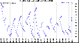 Milwaukee Weather Outdoor Humidity<br>Daily Low