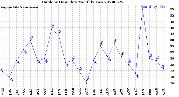 Milwaukee Weather Outdoor Humidity<br>Monthly Low