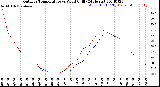 Milwaukee Weather Outdoor Temperature<br>vs Wind Chill<br>(24 Hours)