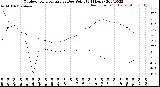 Milwaukee Weather Outdoor Temperature<br>vs Dew Point<br>(24 Hours)