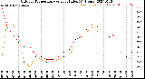 Milwaukee Weather Outdoor Temperature<br>vs Heat Index<br>(24 Hours)