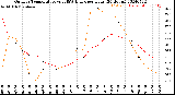 Milwaukee Weather Outdoor Temperature<br>vs THSW Index<br>per Hour<br>(24 Hours)