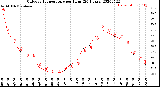 Milwaukee Weather Outdoor Temperature<br>per Hour<br>(24 Hours)