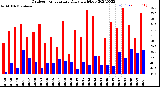 Milwaukee Weather Outdoor Temperature<br>Daily High/Low