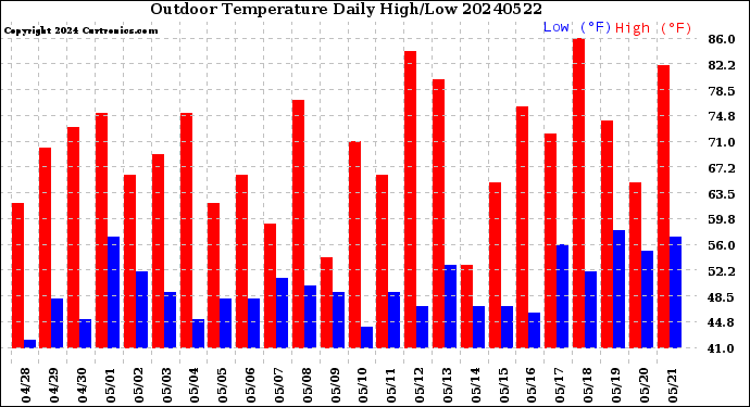 Milwaukee Weather Outdoor Temperature<br>Daily High/Low