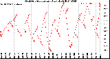 Milwaukee Weather Outdoor Temperature<br>Daily High