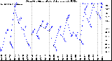 Milwaukee Weather Outdoor Temperature<br>Daily Low