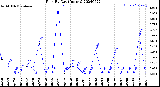 Milwaukee Weather Rain<br>By Day<br>(Inches)