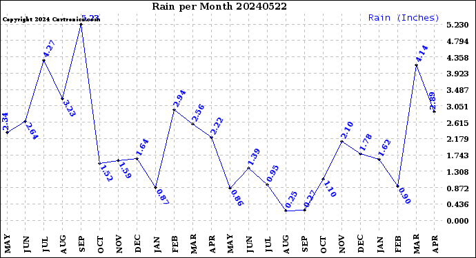 Milwaukee Weather Rain<br>per Month