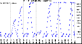 Milwaukee Weather Rain Rate<br>Daily High